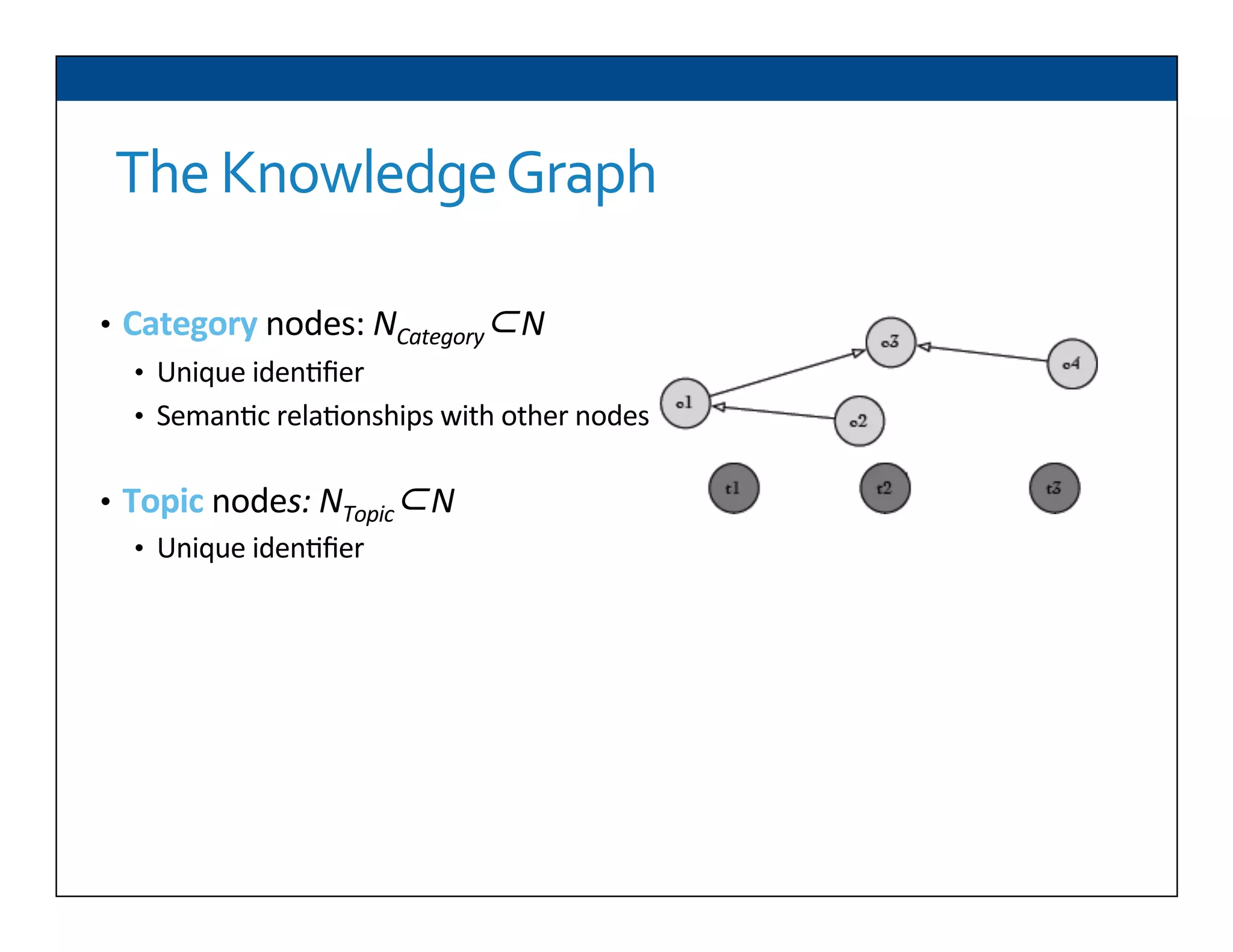 The	
  Knowledge	
  Graph	
  
•  Category	
  nodes:	
  NCategory⊂N	
  
•  Unique	
  iden6ﬁer	
  
•  Seman6c	
  rela6onships	
  with	
  other	
  nodes	
  
•  Topic	
  nodes:	
  NTopic⊂N	
  	
  
•  Unique	
  iden6ﬁer	
  
	
  
 