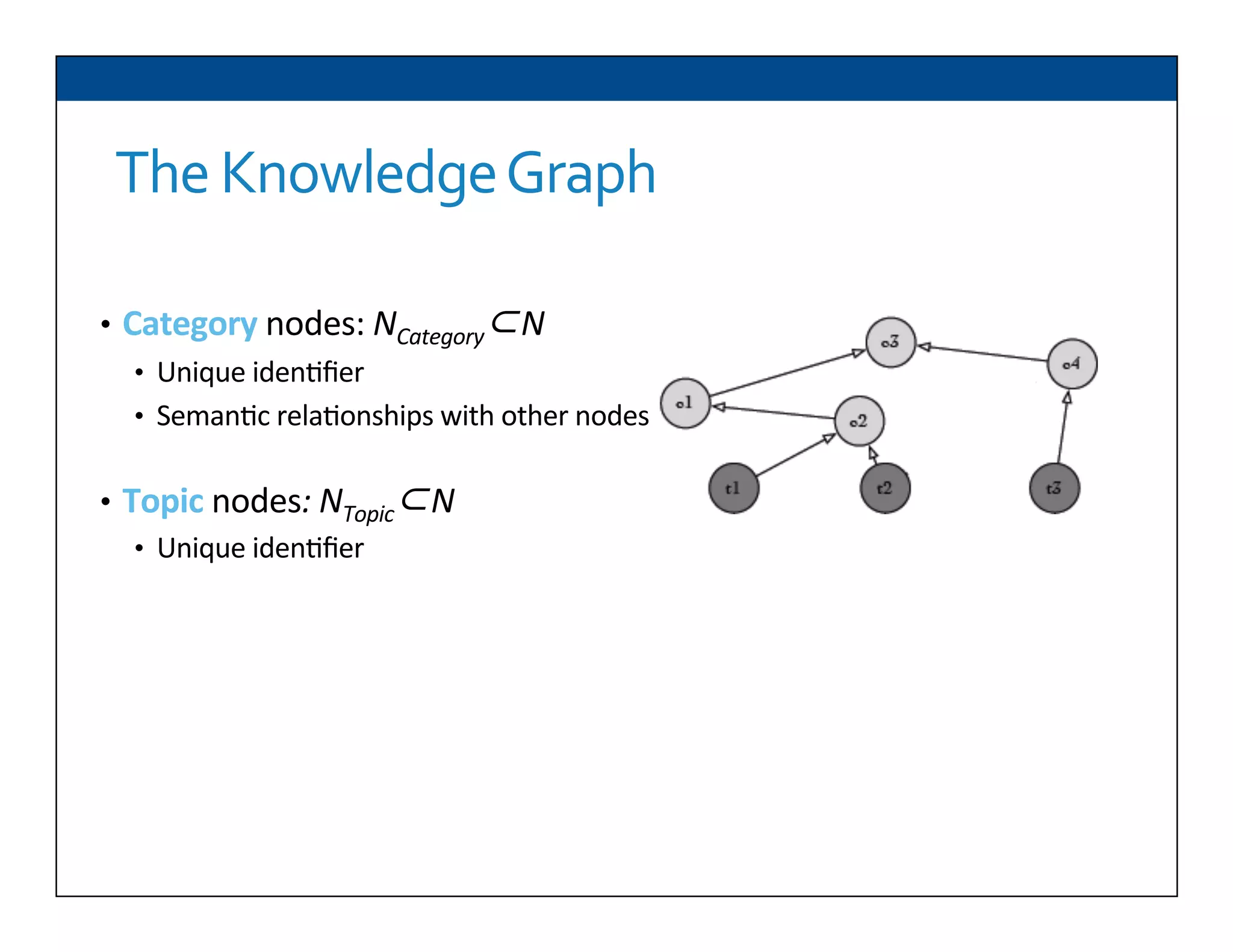 The	
  Knowledge	
  Graph	
  
•  Category	
  nodes:	
  NCategory⊂N	
  
•  Unique	
  iden6ﬁer	
  
•  Seman6c	
  rela6onships	
  with	
  other	
  nodes	
  
•  Topic	
  nodes:	
  NTopic⊂N	
  	
  
•  Unique	
  iden6ﬁer	
  
 