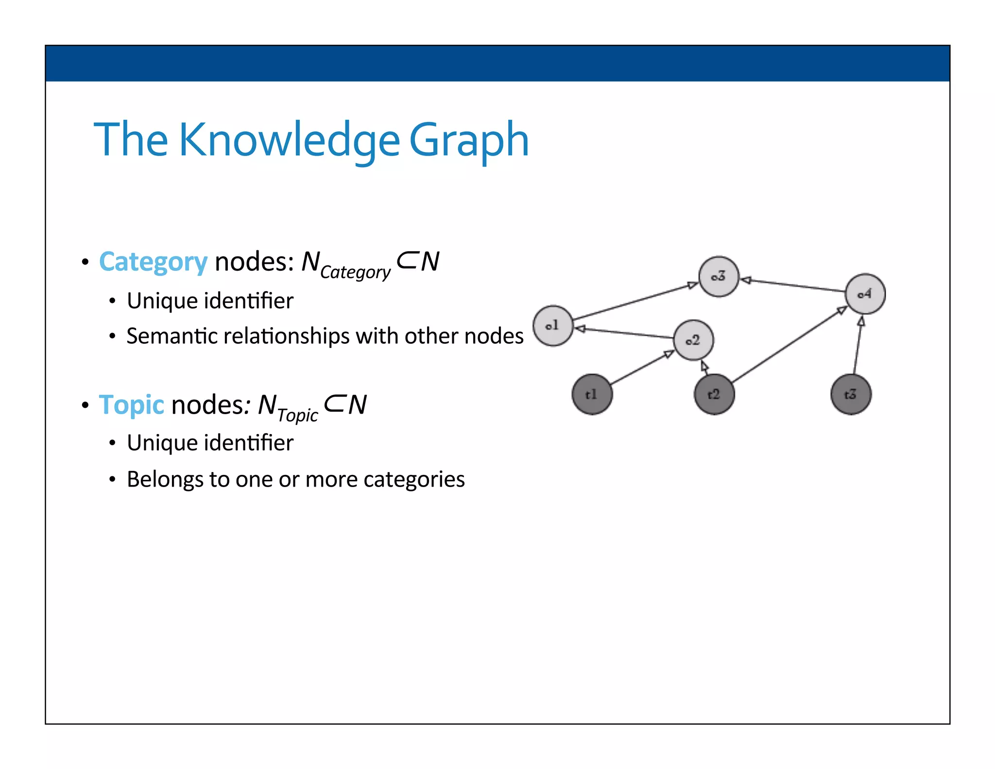 The	
  Knowledge	
  Graph	
  
•  Category	
  nodes:	
  NCategory⊂N	
  
•  Unique	
  iden6ﬁer	
  
•  Seman6c	
  rela6onships	
  with	
  other	
  nodes	
  
•  Topic	
  nodes:	
  NTopic⊂N	
  	
  
•  Unique	
  iden6ﬁer	
  
•  Belongs	
  to	
  one	
  or	
  more	
  categories	
  
	
  
 