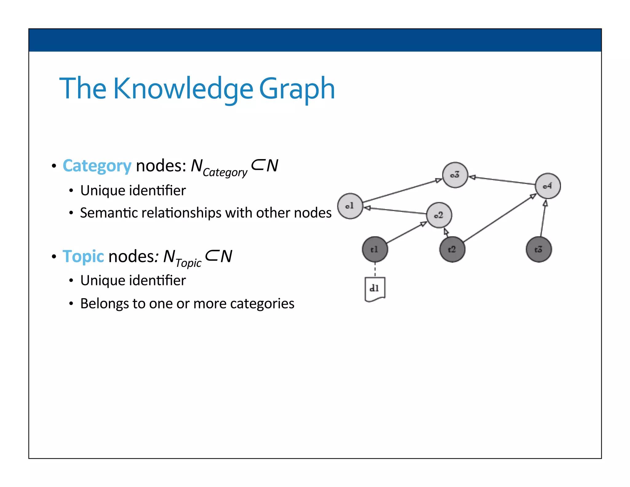 The	
  Knowledge	
  Graph	
  
•  Category	
  nodes:	
  NCategory⊂N	
  
•  Unique	
  iden6ﬁer	
  
•  Seman6c	
  rela6onships	
  with	
  other	
  nodes	
  
•  Topic	
  nodes:	
  NTopic⊂N	
  	
  
•  Unique	
  iden6ﬁer	
  
•  Belongs	
  to	
  one	
  or	
  more	
  categories	
  
	
  
 