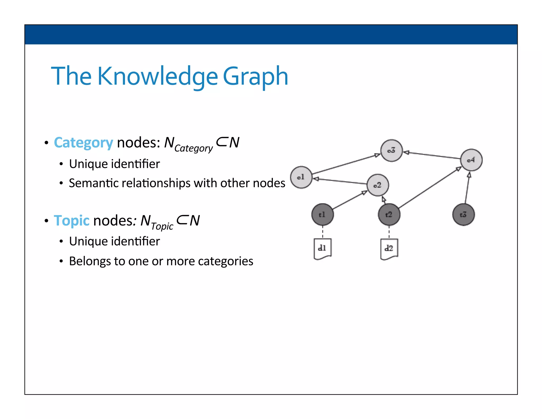 The	
  Knowledge	
  Graph	
  
•  Category	
  nodes:	
  NCategory⊂N	
  
•  Unique	
  iden6ﬁer	
  
•  Seman6c	
  rela6onships	
  with	
  other	
  nodes	
  
•  Topic	
  nodes:	
  NTopic⊂N	
  	
  
•  Unique	
  iden6ﬁer	
  
•  Belongs	
  to	
  one	
  or	
  more	
  categories	
  
	
  
 
