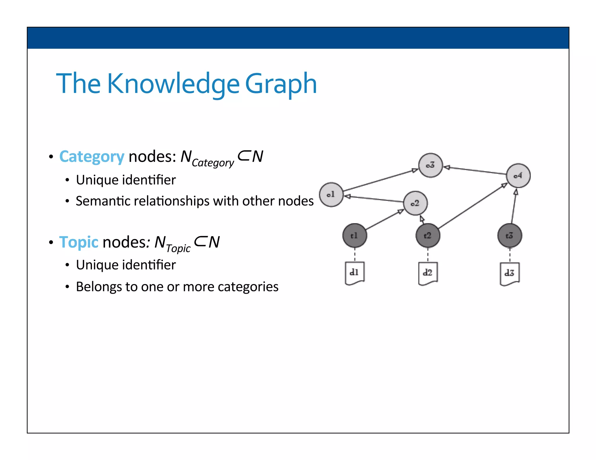 The	
  Knowledge	
  Graph	
  
•  Category	
  nodes:	
  NCategory⊂N	
  
•  Unique	
  iden6ﬁer	
  
•  Seman6c	
  rela6onships	
  with	
  other	
  nodes	
  
•  Topic	
  nodes:	
  NTopic⊂N	
  	
  
•  Unique	
  iden6ﬁer	
  
•  Belongs	
  to	
  one	
  or	
  more	
  categories	
  
	
  
 