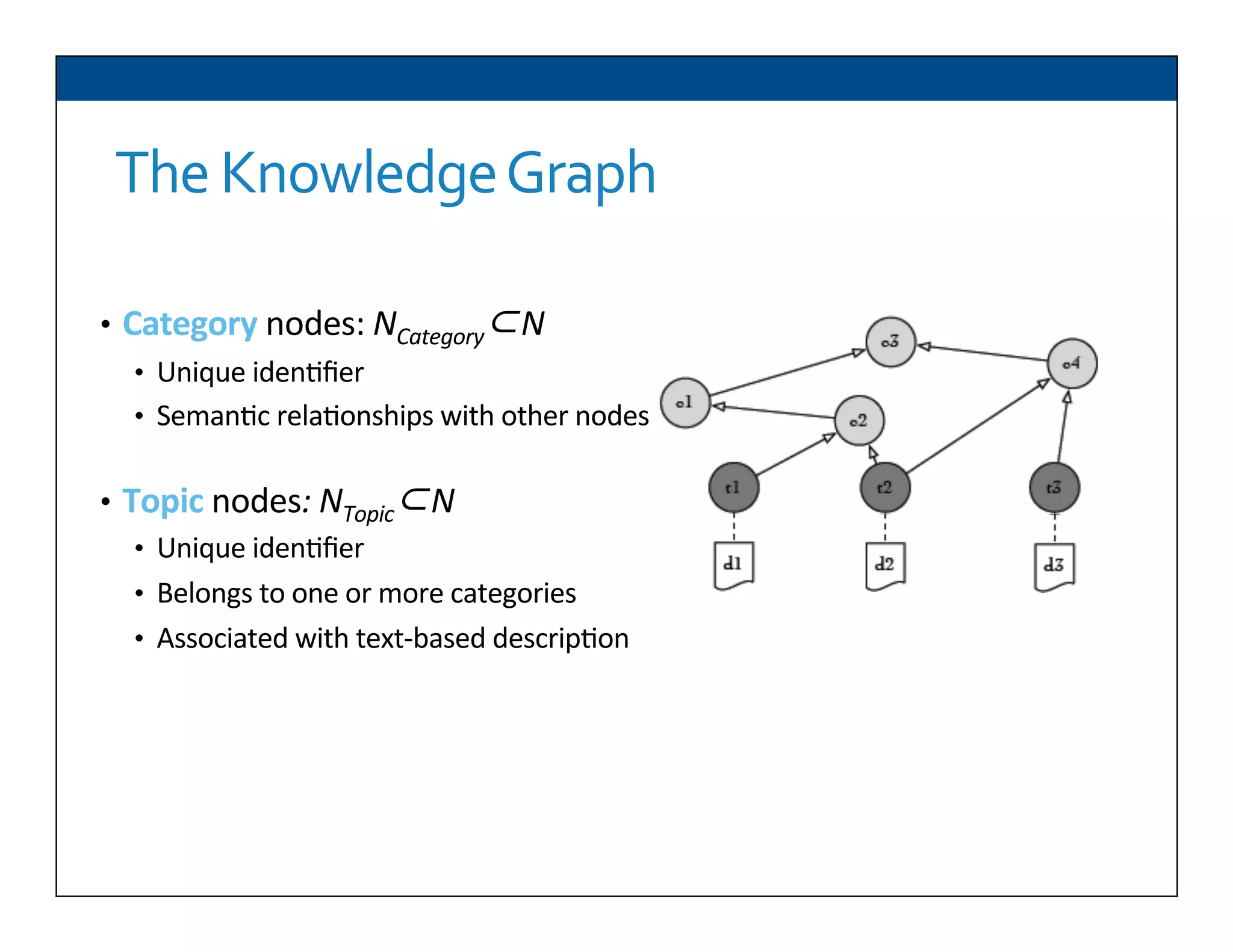 The	
  Knowledge	
  Graph	
  
•  Category	
  nodes:	
  NCategory⊂N	
  
•  Unique	
  iden6ﬁer	
  
•  Seman6c	
  rela6onships	
  with	
  other	
  nodes	
  
•  Topic	
  nodes:	
  NTopic⊂N	
  	
  
•  Unique	
  iden6ﬁer	
  
•  Belongs	
  to	
  one	
  or	
  more	
  categories	
  
•  Associated	
  with	
  text-­‐based	
  descrip6on	
  
	
  
 