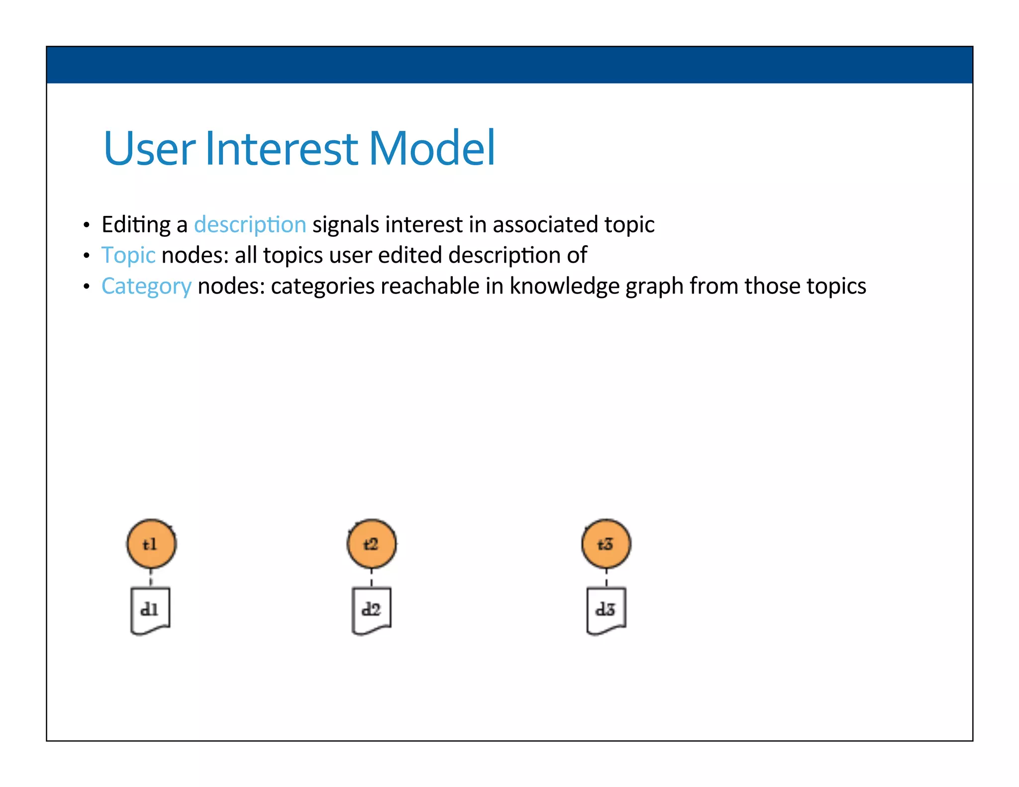 User	
  Interest	
  Model	
  
•  Edi6ng	
  a	
  descrip6on	
  signals	
  interest	
  in	
  associated	
  topic	
  
•  Topic	
  nodes:	
  all	
  topics	
  user	
  edited	
  descrip6on	
  of	
  
•  Category	
  nodes:	
  categories	
  reachable	
  in	
  knowledge	
  graph	
  from	
  those	
  topics	
  
	
  	
  
 