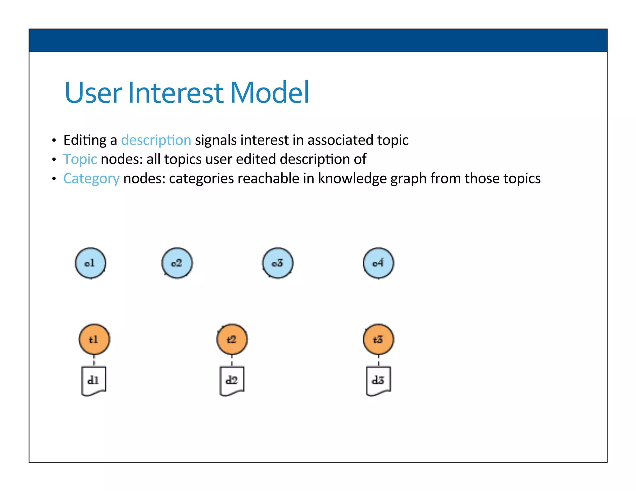 User	
  Interest	
  Model	
  
•  Edi6ng	
  a	
  descrip6on	
  signals	
  interest	
  in	
  associated	
  topic	
  
•  Topic	
  nodes:	
  all	
  topics	
  user	
  edited	
  descrip6on	
  of	
  
•  Category	
  nodes:	
  categories	
  reachable	
  in	
  knowledge	
  graph	
  from	
  those	
  topics	
  
	
  	
  
 