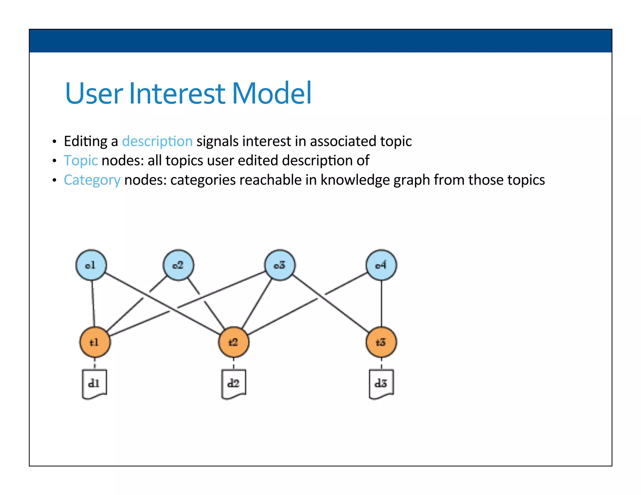 User	
  Interest	
  Model	
  
•  Edi6ng	
  a	
  descrip6on	
  signals	
  interest	
  in	
  associated	
  topic	
  
•  Topic	
  nodes:	
  all	
  topics	
  user	
  edited	
  descrip6on	
  of	
  
•  Category	
  nodes:	
  categories	
  reachable	
  in	
  knowledge	
  graph	
  from	
  those	
  topics	
  
	
  	
  
 