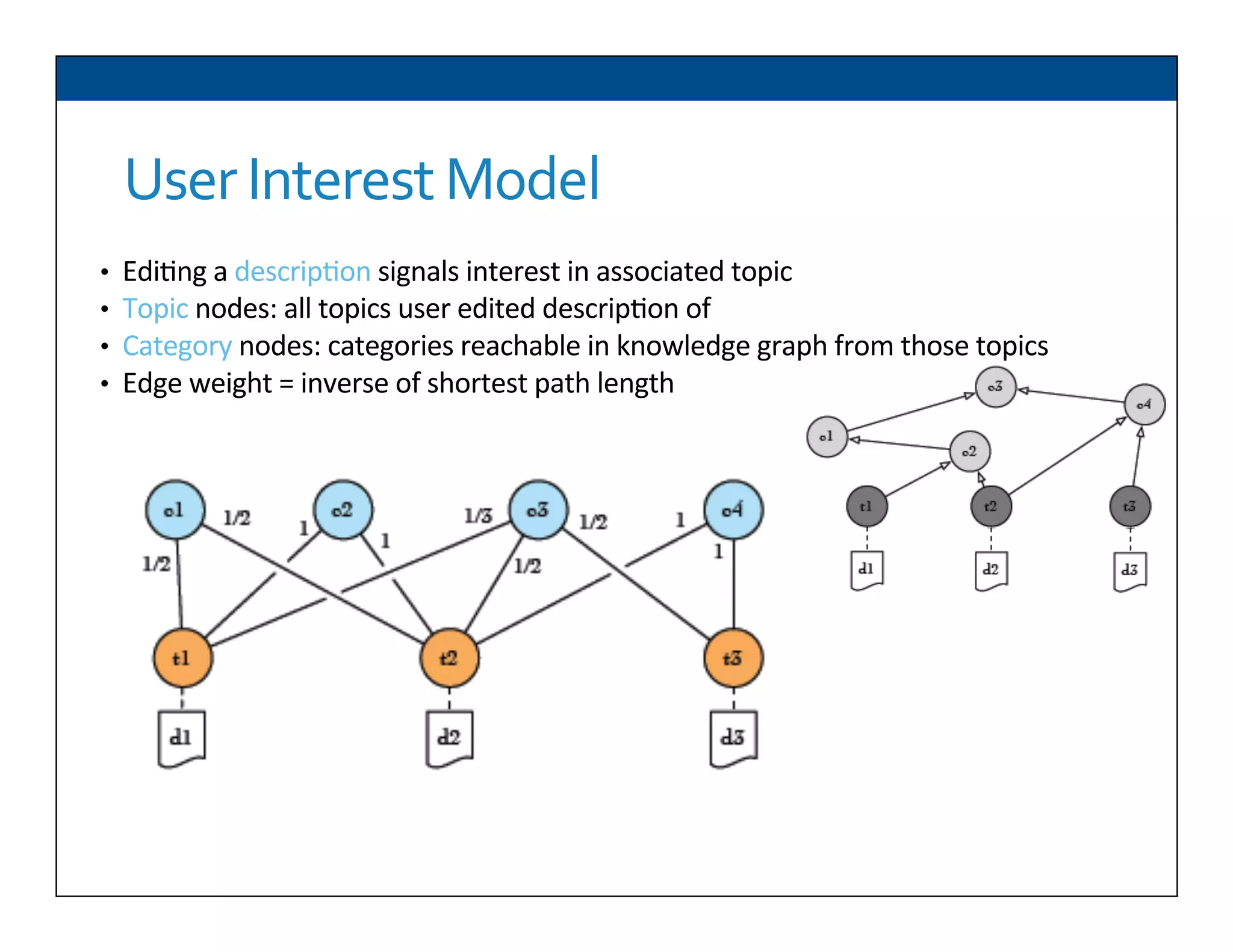 User	
  Interest	
  Model	
  
•  Edi6ng	
  a	
  descrip6on	
  signals	
  interest	
  in	
  associated	
  topic	
  
•  Topic	
  nodes:	
  all	
  topics	
  user	
  edited	
  descrip6on	
  of	
  
•  Category	
  nodes:	
  categories	
  reachable	
  in	
  knowledge	
  graph	
  from	
  those	
  topics	
  
•  Edge	
  weight	
  =	
  inverse	
  of	
  shortest	
  path	
  length	
  
 