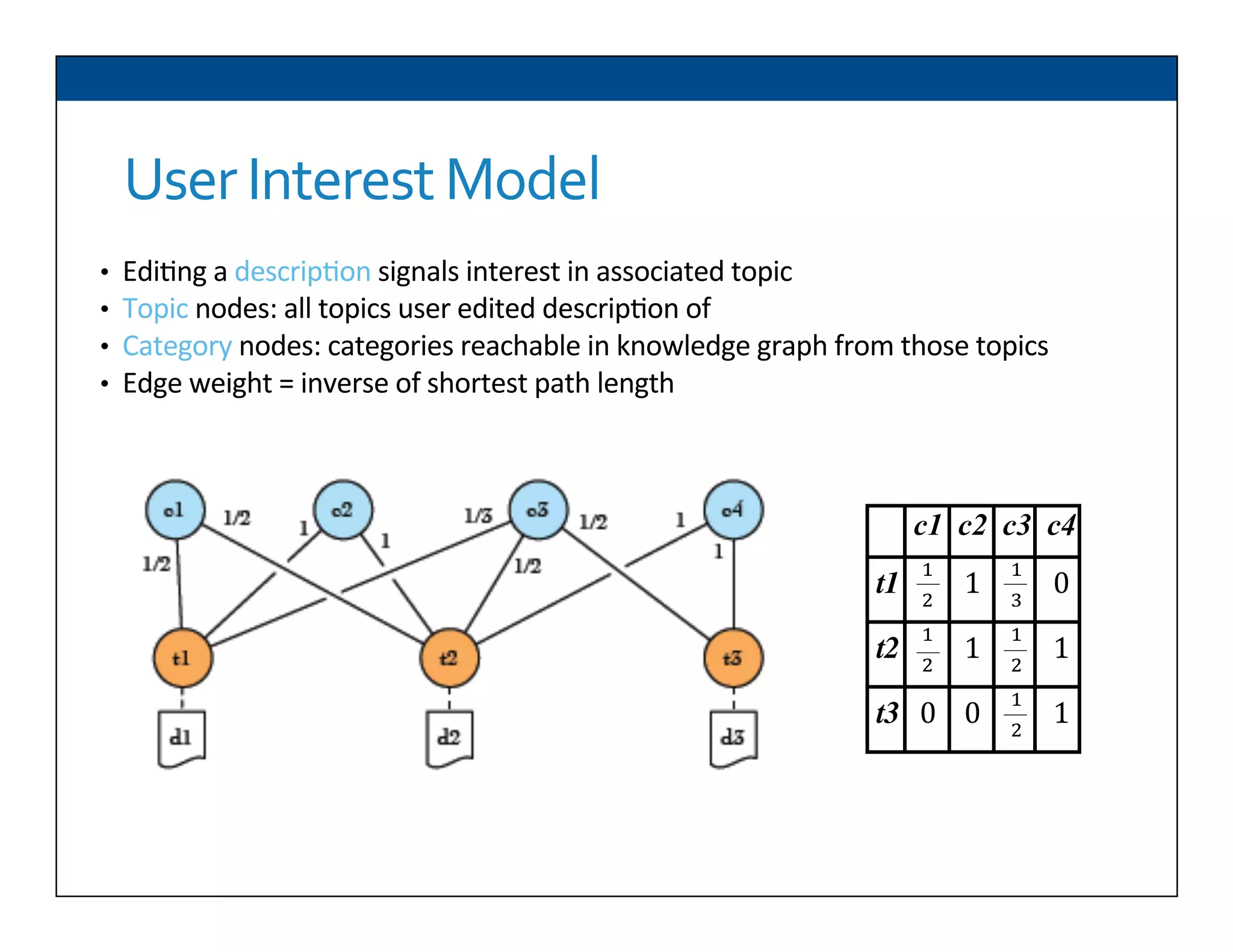 User	
  Interest	
  Model	
  
•  Edi6ng	
  a	
  descrip6on	
  signals	
  interest	
  in	
  associated	
  topic	
  
•  Topic	
  nodes:	
  all	
  topics	
  user	
  edited	
  descrip6on	
  of	
  
•  Category	
  nodes:	
  categories	
  reachable	
  in	
  knowledge	
  graph	
  from	
  those	
  topics	
  
•  Edge	
  weight	
  =	
  inverse	
  of	
  shortest	
  path	
  length	
  
! c1 c2 c3 c4
t1
!
!
! 1!
!
!
! 0!
t2
!
!
! 1!
!
!
! 1!
t3 0! 0!
!
!
! 1!
 