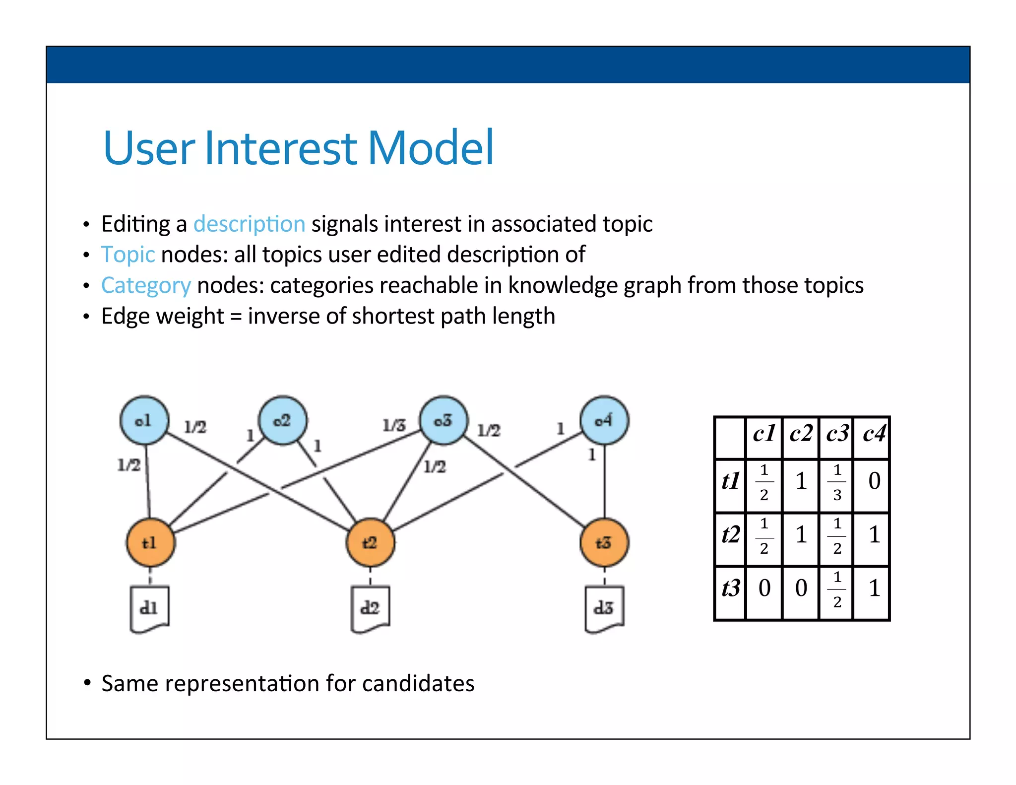 User	
  Interest	
  Model	
  
•  Edi6ng	
  a	
  descrip6on	
  signals	
  interest	
  in	
  associated	
  topic	
  
•  Topic	
  nodes:	
  all	
  topics	
  user	
  edited	
  descrip6on	
  of	
  
•  Category	
  nodes:	
  categories	
  reachable	
  in	
  knowledge	
  graph	
  from	
  those	
  topics	
  
•  Edge	
  weight	
  =	
  inverse	
  of	
  shortest	
  path	
  length	
  
! c1 c2 c3 c4
t1
!
!
! 1!
!
!
! 0!
t2
!
!
! 1!
!
!
! 1!
t3 0! 0!
!
!
! 1!
•  Same	
  representa6on	
  for	
  candidates	
  
 