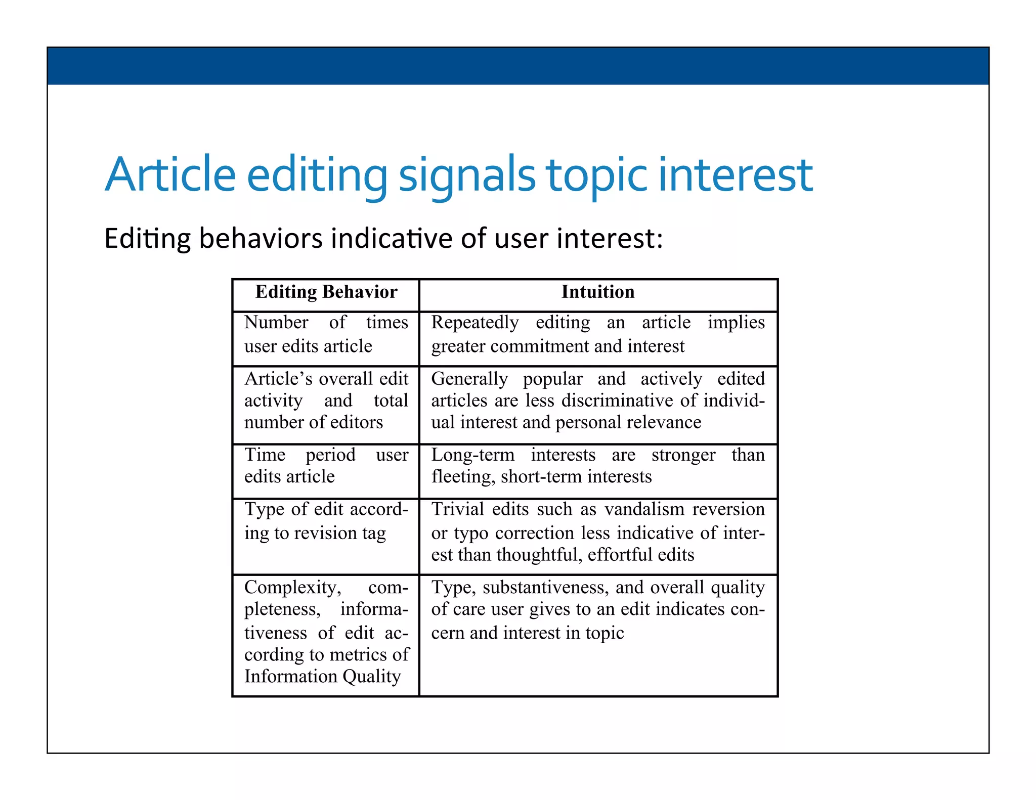 Article	
  editing	
  signals	
  topic	
  interest	
  
Editing Behavior Intuition
Number of times
user edits article
Repeatedly editing an article implies
greater commitment and interest
Article’s overall edit
activity and total
number of editors
Generally popular and actively edited
articles are less discriminative of individ-
ual interest and personal relevance
Time period user
edits article
Long-term interests are stronger than
fleeting, short-term interests
Type of edit accord-
ing to revision tag
Trivial edits such as vandalism reversion
or typo correction less indicative of inter-
est than thoughtful, effortful edits
Complexity, com-
pleteness, informa-
tiveness of edit ac-
cording to metrics of
Information Quality
Type, substantiveness, and overall quality
of care user gives to an edit indicates con-
cern and interest in topic
Edi6ng	
  behaviors	
  indica6ve	
  of	
  user	
  interest:	
  
 