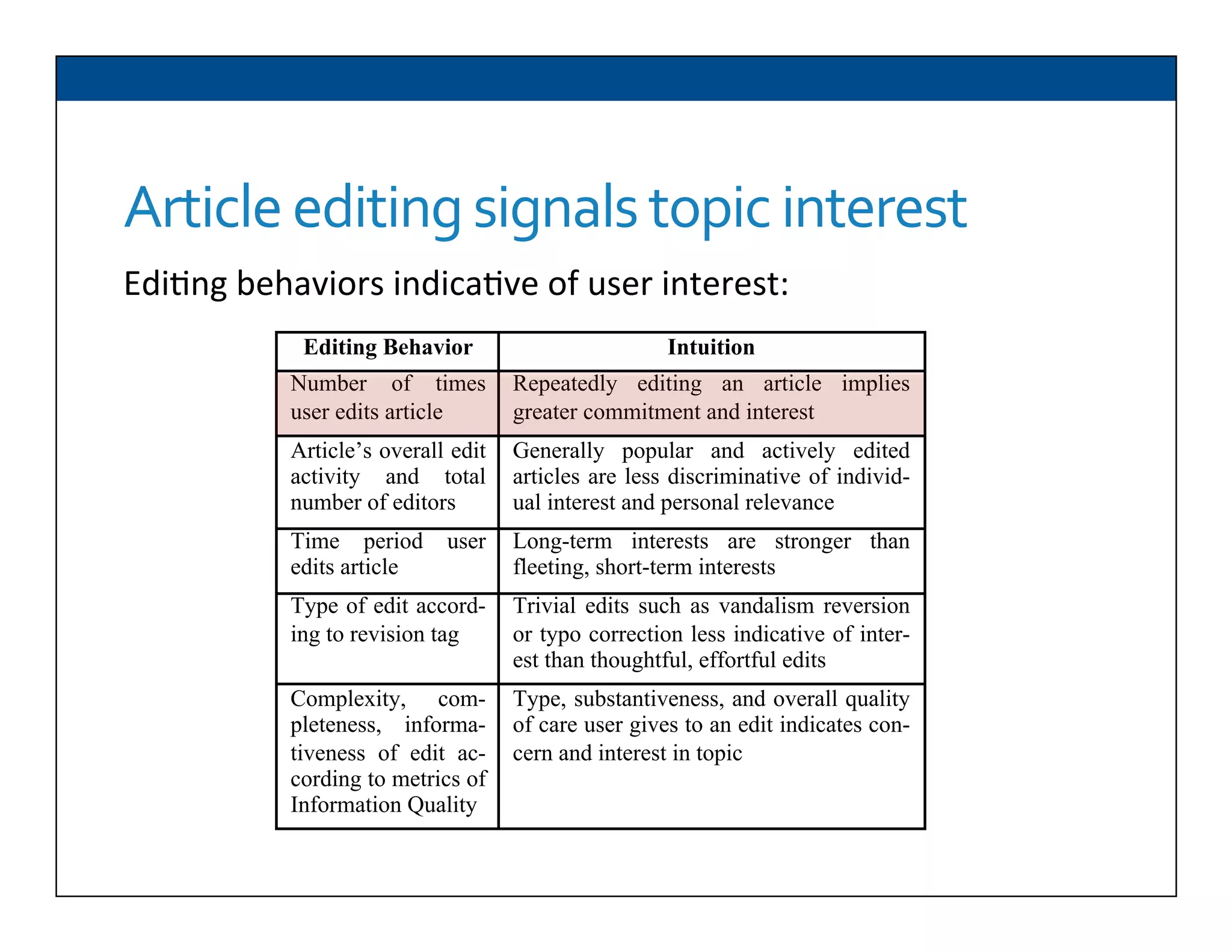 Article	
  editing	
  signals	
  topic	
  interest	
  
Editing Behavior Intuition
Number of times
user edits article
Repeatedly editing an article implies
greater commitment and interest
Article’s overall edit
activity and total
number of editors
Generally popular and actively edited
articles are less discriminative of individ-
ual interest and personal relevance
Time period user
edits article
Long-term interests are stronger than
fleeting, short-term interests
Type of edit accord-
ing to revision tag
Trivial edits such as vandalism reversion
or typo correction less indicative of inter-
est than thoughtful, effortful edits
Complexity, com-
pleteness, informa-
tiveness of edit ac-
cording to metrics of
Information Quality
Type, substantiveness, and overall quality
of care user gives to an edit indicates con-
cern and interest in topic
Edi6ng	
  behaviors	
  indica6ve	
  of	
  user	
  interest:	
  
 