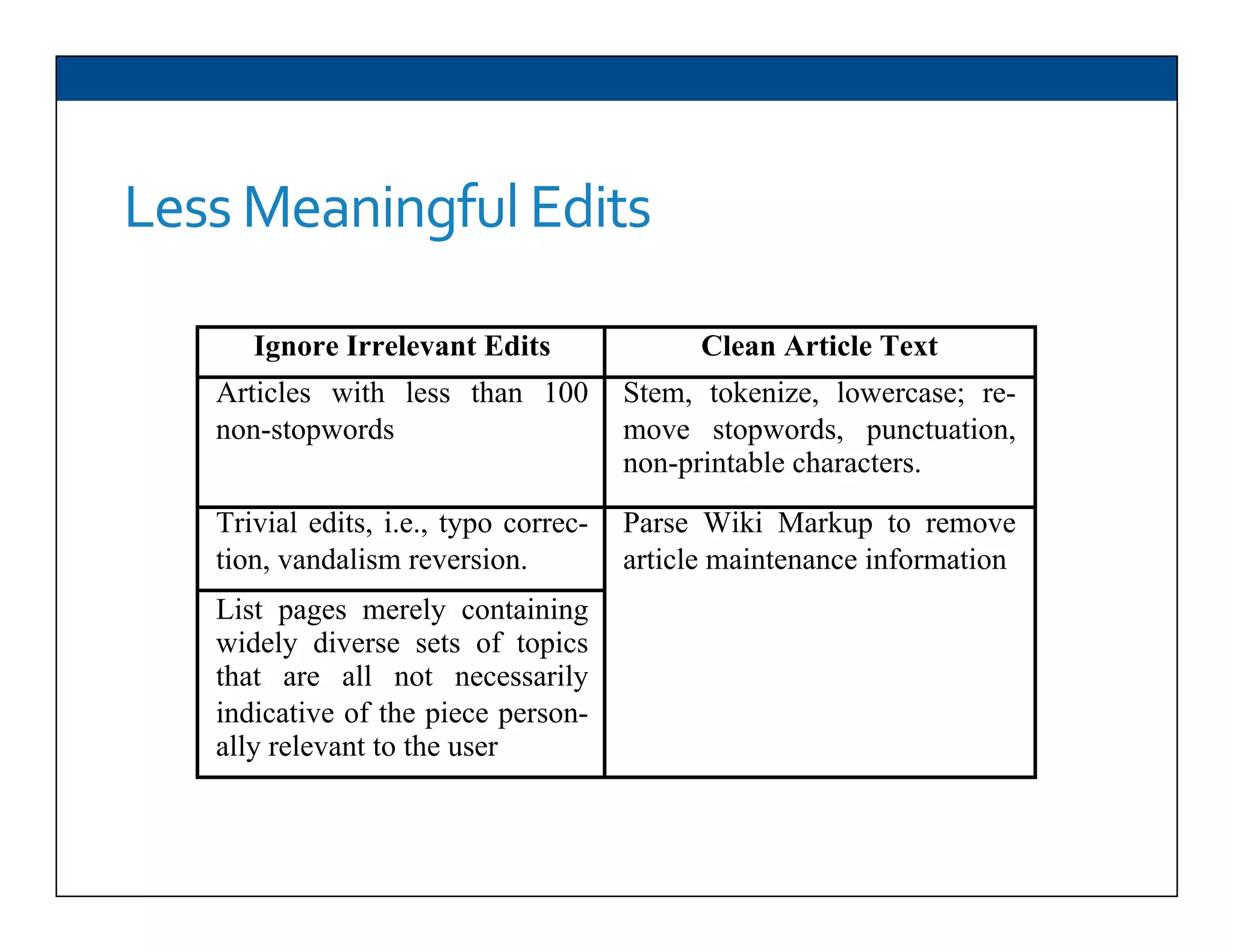 Less	
  Meaningful	
  Edits	
  
Ignore Irrelevant Edits Clean Article Text
Articles with less than 100
non-stopwords
Stem, tokenize, lowercase; re-
move stopwords, punctuation,
non-printable characters.
Trivial edits, i.e., typo correc-
tion, vandalism reversion.
Parse Wiki Markup to remove
article maintenance information
List pages merely containing
widely diverse sets of topics
that are all not necessarily
indicative of the piece person-
ally relevant to the user
 