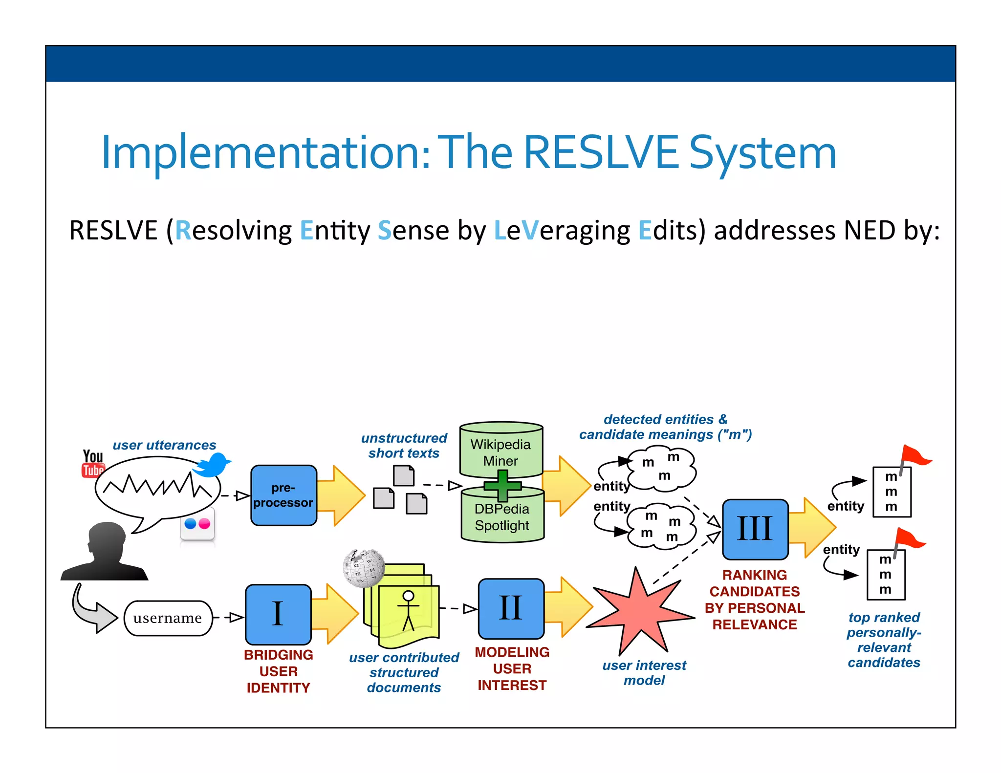 Implementation:	
  The	
  RESLVE	
  System	
  
RESLVE	
  (Resolving	
  En6ty	
  Sense	
  by	
  LeVeraging	
  Edits)	
  addresses	
  NED	
  by:	
  
	
  
pre-
processor
Wikipedia
Miner
user utterances
unstructured
short texts
DBPedia
Spotlight
top ranked
personally-
relevant
candidates
entity
m
m
m
entity
username
user contributed
structured
documents
user interest
model
BRIDGING
USER
IDENTITY
MODELING
USER
INTEREST
I II
III
RANKING
CANDIDATES
BY PERSONAL
RELEVANCE
m
m
m
m m
m m
m
m
m
entity
entity
detected entities &
candidate meanings ("m")
 