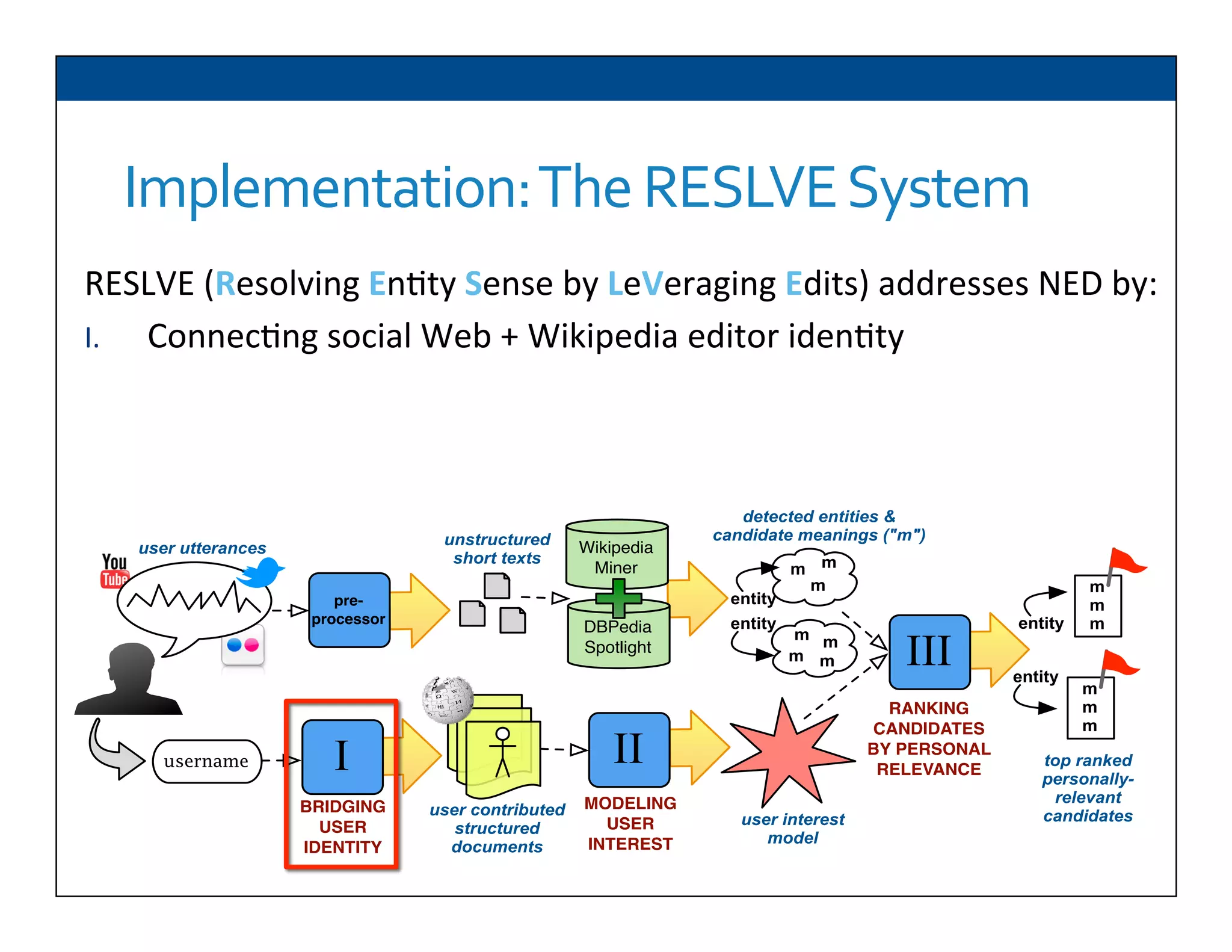 Implementation:	
  The	
  RESLVE	
  System	
  
RESLVE	
  (Resolving	
  En6ty	
  Sense	
  by	
  LeVeraging	
  Edits)	
  addresses	
  NED	
  by:	
  
I.  Connec6ng	
  social	
  Web	
  +	
  Wikipedia	
  editor	
  iden6ty	
  
pre-
processor
Wikipedia
Miner
user utterances
unstructured
short texts
DBPedia
Spotlight
top ranked
personally-
relevant
candidates
entity
m
m
m
entity
username
user contributed
structured
documents
user interest
model
BRIDGING
USER
IDENTITY
MODELING
USER
INTEREST
I II
III
RANKING
CANDIDATES
BY PERSONAL
RELEVANCE
m
m
m
m m
m m
m
m
m
entity
entity
detected entities &
candidate meanings ("m")
 