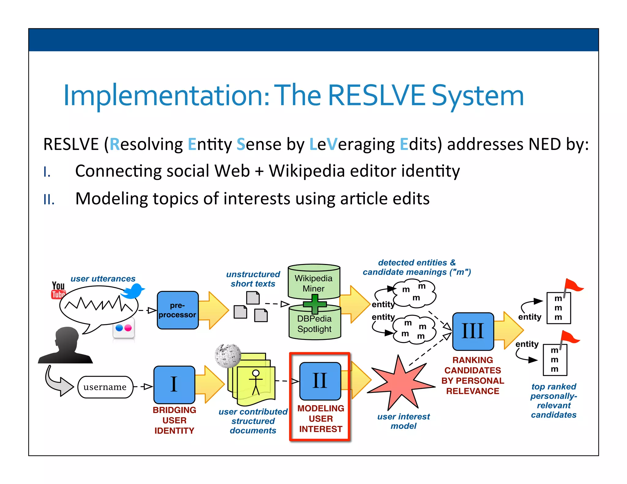 Implementation:	
  The	
  RESLVE	
  System	
  
RESLVE	
  (Resolving	
  En6ty	
  Sense	
  by	
  LeVeraging	
  Edits)	
  addresses	
  NED	
  by:	
  
I.  Connec6ng	
  social	
  Web	
  +	
  Wikipedia	
  editor	
  iden6ty	
  	
  
II.  Modeling	
  topics	
  of	
  interests	
  using	
  ar6cle	
  edits	
  
pre-
processor
Wikipedia
Miner
user utterances
unstructured
short texts
DBPedia
Spotlight
top ranked
personally-
relevant
candidates
entity
m
m
m
entity
username
user contributed
structured
documents
user interest
model
BRIDGING
USER
IDENTITY
MODELING
USER
INTEREST
I II
III
RANKING
CANDIDATES
BY PERSONAL
RELEVANCE
m
m
m
m m
m m
m
m
m
entity
entity
detected entities &
candidate meanings ("m")
 