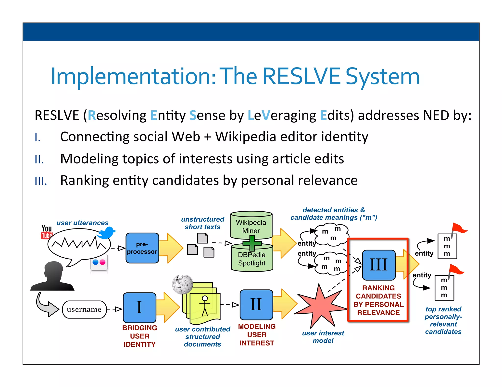 Implementation:	
  The	
  RESLVE	
  System	
  
RESLVE	
  (Resolving	
  En6ty	
  Sense	
  by	
  LeVeraging	
  Edits)	
  addresses	
  NED	
  by:	
  
I.  Connec6ng	
  social	
  Web	
  +	
  Wikipedia	
  editor	
  iden6ty	
  	
  
II.  Modeling	
  topics	
  of	
  interests	
  using	
  ar6cle	
  edits	
  
III.  Ranking	
  en6ty	
  candidates	
  by	
  personal	
  relevance	
  
	
  
pre-
processor
Wikipedia
Miner
user utterances
unstructured
short texts
DBPedia
Spotlight
top ranked
personally-
relevant
candidates
entity
m
m
m
entity
username
user contributed
structured
documents
user interest
model
BRIDGING
USER
IDENTITY
MODELING
USER
INTEREST
I II
III
RANKING
CANDIDATES
BY PERSONAL
RELEVANCE
m
m
m
m m
m m
m
m
m
entity
entity
detected entities &
candidate meanings ("m")
 