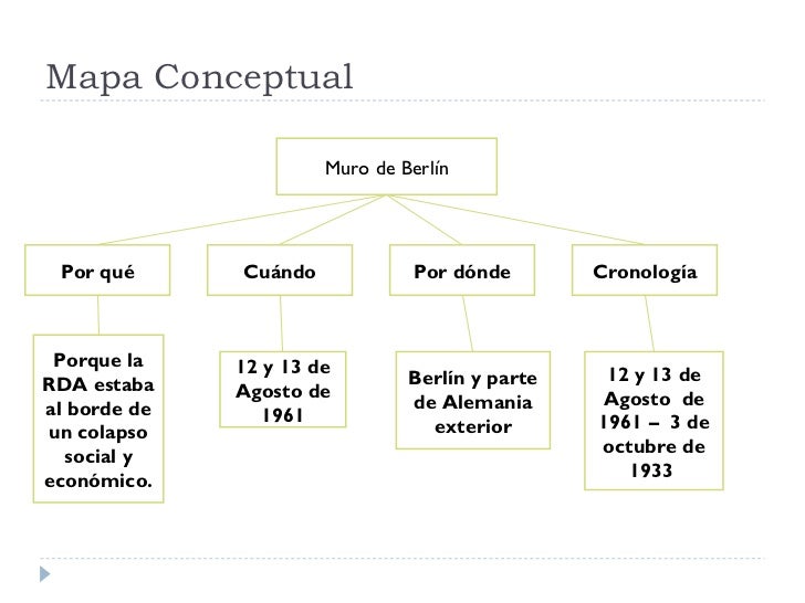 Resultado de imagen para el muro de berlin mapa conceptual
