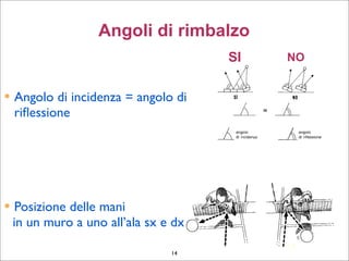  Angolo di incidenza = angolo di
riﬂessione
 Posizione delle mani
in un muro a uno all’ala sx e dx
17
Angoli di rimbalzo
SI NO
14
 