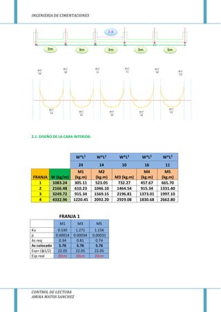 INGENIERIA DE CIMENTACIONES
CONTROL DE LECTURA
AMIRA MATOS SANCHEZ
2.1. DISEÑO DE LA CARA INTERIOR:
W*L2
W*L2
W*L2
W*L2
W*L2
24 14 10 16 11
FRANJA W (kg/m)
M1
(kg.m)
M2
(kg.m) M3 (kg.m)
M4
(kg.m)
M5
(kg.m)
1 1083.24 305.11 523.05 732.27 457.67 665.70
2 2166.48 610.23 1046.10 1464.54 915.34 1331.40
3 3249.72 915.34 1569.15 2196.81 1373.01 1997.10
4 4332.96 1220.45 2092.20 2929.08 1830.68 2662.80
FRANJA 1
M1 M3 M5
Ku 0.530 1.271 1.156
ρ 0.00014 0.00034 0.00031
As req 0.34 0.81 0.74
As colocado 5.76 5.76 5.76
Esp= (ɸ1/2) 22.05 22.05 22.05
Esp real 20cm 20cm 20cm
 