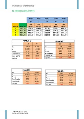 INGENIERIA DE CIMENTACIONES
CONTROL DE LECTURA
AMIRA MATOS SANCHEZ
2.2. DISEÑO DE LA CARA EXTERIOR:
W*L2
W*L2
W*L2
W*L2
W*L2
24 14 10 16 11
FRANJA W (kg/m)
M1
(kg.m)
M2
(kg.m) M3 (kg.m)
M4
(kg.m)
M5
(kg.m)
1 1083.24 305.11 523.05 732.27 457.67 665.70
2 2166.48 610.23 1046.10 1464.54 915.34 1331.40
3 3249.72 915.34 1569.15 2196.81 1373.01 1997.10
4 4332.96 1220.45 2092.20 2929.08 1830.68 2662.80
FRANJA 1
M2 M4
Ku 0.908 0.795
ρ 0.00024 0.00021
As req 0.58 0.51
As colocado 5.76 5.76
Esp= (ɸ3/8) 12.33 12.33
Esp real 10cm 10cm
FRANJA 2
M2 M4
Ku 1.816 1.589
ρ 0.00048 0.00042
As req 1.16 1.02
As colocado 5.76 5.76
Esp= (ɸ3/8) 12.33 12.33
Esp real 10cm 10cm
FRANJA 3
Ku 2.724 2.384
ρ 0.00073 0.00064
As req 1.75 1.53
As colocado 5.76 5.76
Esp= (ɸ3/8) 12.33 12.33
Esp real 10cm 10cm
FRANJA 4
Ku 3.632 3.178
ρ 0.00097 0.00085
As req 2.34 2.04
As colocado 5.76 5.76
Esp= (ɸ3/8) 12.33 12.33
Esp real 10cm 10cm
 