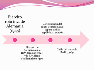 Muro de berlin | PPTX | Politics