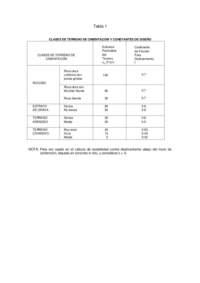 Tabla 1
CLASES DE TERRENO DE CIMENTACION Y CONSTANTES DE DISEÑO
CLASES DE TERRENO DE
CIMENTACIÓN
Esfuerzo
Permisible
del
T...