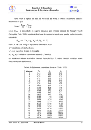 FEUERJ
                               Faculdade de Engenharia
                        Departamento de Estruturas e Fundações                 PGECIV




        Para evitar a ruptura do solo de fundação do muro, o critério usualmente adotado
recomenda-se que
              q     q
        max  max  max
               FS    2,5
sendo   qmax   a capacidade de suporte calculada pelo método clássico de Terzaghi-Prandtl
(Terzaghi e Peck, 1967), considerando a base do muro como sendo uma sapata, conforme mostra
a equação

          qmax  c '. N c  q s . N q  0,5. f . B ' . N 
onde: B’ = B - 2e = largura equivalente da base do muro;
c’ = coesão do solo de fundação;
f = peso específico do solo de fundação;

Nc , Nq , N = fatores de capacidade de carga (Tabela 3);

qs= sobrecarga efetiva no nível da base da fundação (qs = 0, caso a base do muro não esteja
embutida no solo de fundação.)


                     Tabela 3 - Fatores de capacidade de carga (Vesic, 1975)

                         (graus)          Nc              Nq       N
                             0            5,14            1,00     0,00
                             2            5,63            1,20     0,15
                             4            6,19            1,43     0,34
                             6            6,81            1,72     0,57
                             8            7,53            2,06     0,86
                            10            8,35            2,47     1,22
                            12            9,28            2,97     1,69
                            14           10,37            3,59     2,29
                            16           11,63            4,34     3,06
                            18           13,10            5,26     4,07
                            20           14,83            6,40     5,39
                            22           16,88            7,82     7,13
                            24           19,32            9,60     9,44
                            26           22,25           11,85    12,54
                            28           25,80           14,72    16,72
                            30           30,14           18,40    22,40
                            32           35,49           23,18    30,22
                            34           42,16           29,44    41,06
                            36           50,59           37,75    56,31
                            38           61,35           48,93    78,03
                            40           75,31           64,20    109,41
                            42           93,71           85,38    155,55
                            44           118,37          115,31   224,64
                            46           152,10          158,51   330,35
                            48           199,26          222,31   496,01
                            50           266,89          319,07   762,89


Profa Denise M S Gerscovich         Muros de Arrimo                                      30
 