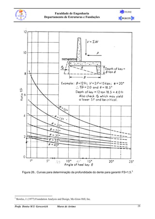 Faculdade de Engenharia
Departamento de Estruturas e Fundações

FEUERJ

PGECIV

Figura 26.. Curvas para determinação da profundidade do dente para garantir FS=1,5.3

3

Bowles, J. (1977) Foundation Analysis and Design, Mc-Graw Hill, Inc.

Profa Denise M S Gerscovich

Muros de Arrimo

28

 