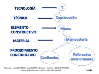 Material > MAMPOSTERÍA > MAMPUESTO > (manus + positus) > PUESTO A MANO
“Construcción hecha con piedras colocadas a mano” TEORÍA
 