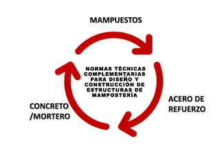 NORMAS TÉCNICAS
COMPLEMENTARIAS
PARA DISEÑO Y
CONSTRUCCIÓN DE
ESTRUCTURAS DE
MAMPOSTERÍA
MAMPUESTOS
ACERO DE
REFUERZO
CONCRETO
/MORTERO
 