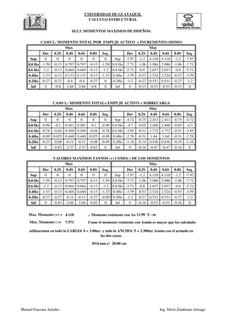 UNIVERSIDAD DE GUAYAQUIL
CALCULO ESTRUCTURAL
Der 0.2S 0.4S 0.6S 0.8S Izq. Der 0.2S 0.4S 0.6S 0.8S Izq.
Sup 0 0 0 0 0 0 Sup -7.97 -1.2 4.118 4.118 -1.2 -7.97
0.8 Ho -1.59 -0.13 0.797 0.797 -0.13 -1.59 0.8 Ho -7.71 -1.06 3.986 3.986 -1.06 -7.71
0.6 Ho -1.2 -0.13 0.664 0.664 -0.13 -1.2 0.6 Ho -5.71 -0.8 2.657 2.657 -0.8 -5.71
0.4Ho -1.33 -0.13 0.133 0.133 -0.13 -1.33 0.4Ho -3.59 -0.53 2.524 2.524 -0.53 -3.59
0.2Ho -0.27 -0.27 -0.4 -0.4 -0.27 0 0.2Ho -1.2 -0.27 0.531 0.531 -0.27 -1.2
Inf 0 -0.8 -2.66 -2.66 -0.8 0 Inf 0 -0.13 -0.53 -0.53 -0.13 0
Der 0.2S 0.4S 0.6S 0.8S Izq. Der 0.2S 0.4S 0.6S 0.8S Izq.
Sup 0 0 0 0 0 0 Sup -4.72 -0.75 2.413 2.413 -0.75 -4.72
0.8 Ho -0.96 -0.1 0.481 0.481 -0.1 -0.96 0.8 Ho -4.7 -0.65 2.406 2.406 -0.65 -4.7
0.6 Ho -0.78 -0.04 0.569 0.569 -0.04 -0.78 0.6 Ho -3.85 -0.51 1.772 1.772 -0.51 -3.85
0.4Ho -0.89 0.025 0.448 0.448 0.025 -0.89 0.4Ho -2.76 -0.31 1.64 1.64 -0.31 -2.76
0.2Ho -0.23 -0.08 -0.11 -0.11 -0.08 -0.09 0.2Ho -1.16 -0.14 0.436 0.436 -0.14 -1.16
Inf 0 -0.83 -2.37 -2.37 -0.83 0 Inf 0 -0.16 -0.47 -0.47 -0.16 0
Mux Muy
CASO 1.- MOMENTO TOTAL= EMPUJE ACTIVO + SOBRECARGA
Mux Muy
CASO 2.- MOMENTO TOTAL POR EMPUJE ACTIVO + INCREMENTO (SISMO)
10.5.3. MOMENTOS MAXIMOS DE DISEÑOS:
Manuel Guevara Anzules Ing. Silvio Zambrano Arteaga
Inf 0 -0.83 -2.37 -2.37 -0.83 0 Inf 0 -0.16 -0.47 -0.47 -0.16 0
Der 0.2S 0.4S 0.6S 0.8S Izq. Der 0.2S 0.4S 0.6S 0.8S Izq.
Sup 0 0 0 0 0 0 Sup -7.97 -1.2 4.118 4.118 -1.2 -7.97
0.8 Ho -1.59 -0.13 0.797 0.797 -0.13 -1.59 0.8 Ho -7.71 -1.06 3.986 3.986 -1.06 -7.71
0.6 Ho -1.2 -0.13 0.664 0.664 -0.13 -1.2 0.6 Ho -5.71 -0.8 2.657 2.657 -0.8 -5.71
0.4Ho -1.33 -0.13 0.448 0.448 -0.13 -1.33 0.4Ho -3.59 -0.53 2.524 2.524 -0.53 -3.59
0.2Ho -0.27 -0.27 -0.11 -0.11 -0.27 -0.09 0.2Ho -1.2 -0.27 0.531 0.531 -0.27 -1.2
Inf 0 -0.83 -2.66 -2.66 -0.83 0 Inf 0 -0.16 -0.53 -0.53 -0.16 0
4.118 .- Momento resistente con Asmin:
7.971 Como el momento resistente con Asmin es mayor que los calculados
Ø14 mm c/ 20.00 cm
VALORES MAXIMOS TANTOS (+) COMO(-) DE LOS MOMENTOS
Mux Muy
Max. Momento (+) = 11.90 T - m
Max. Momento (-)=
utilizaremos en todo lo LARGO( S = 3.00m) y todo lo ANCHO( T = 3.300m) Asmin con el armado en
las dos caras.
Manuel Guevara Anzules Ing. Silvio Zambrano Arteaga
 