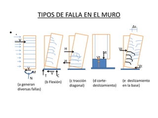 TIPOS DE FALLA EN EL MURO
                                                                                    Δs
• .
      V

                                       H                                  Vc
                                                                Nt
                                                           Vt
                                       H
                                                                                         Vc
            V
                M            V
                         T       C
                N
                         (b Flexión)       (c tracción   (d corte-             (e deslizamiento
      (a generan                           diagonal)     deslizamiento)        en la base)
      diversas fallas)
 