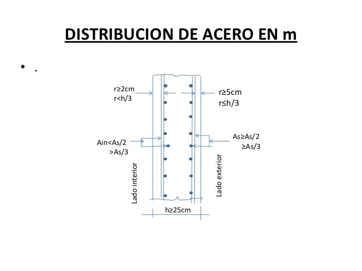 Muros De Corte O Placas