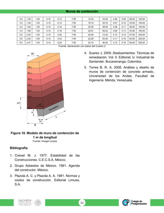 Muros de contención
11	
3.0 1.20 1.00 0.10 0.12 7.95 15.43 43.40 0.06 0.09 28.00 120.00
3.5 1.44 1.00 0.10 0.14 7.95 18.10 50.70 0.07 0.10 33.00 144.00
4.0 1.64 1.00 0.10 0.16 7.95 20.26 58.00 0.08 0.11 38.00 164.00
4.5 1.85 1.00 0.10 0.18 7.95 22.61 65.20 0.09 0.13 43.00 185.00
5.0 2.05 1.00 0.10 0.20 7.95 24.90 72.40 0.10 0.14 47.00 205.00
5.5 2.25 1.00 0.10 0.23 7.95 22.28 83.30 0.11 0.16 54.00 225.00
6.0 2.47 1.00 0.10 0.25 7.95 32.10 90.50 0.12 0.18 59.00 250.00
Fuente: Generación con datos del Cuadro 2
Figura 10. Modelo de muro de contención de
1 m de longitud
Fuente: Imagen propia
Bibliografía
1. Creixel M. J. 1977. Estabilidad de las
Construcciones. C.E.C.S.A. México.
2. Grupo Asbestos de México. 1981. Agenda
del constructor. México.
3. Plazola A. C. y Plazola A. A. 1981. Normas y
costos de construcción. Editorial Limusa,
S.A.
4. Suarez J. 2009. Deslizamientos: Técnicas de
remediación. Vol. II. Editorial: U. Industrial de
Santander. Bucaramanga, Colombia.
5. Torres B. R. A. 2008. Análisis y diseño de
muros de contención de concreto armado.
Universidad de los Andes, Facultad de
Ingeniería. Mérida, Venezuela.
 