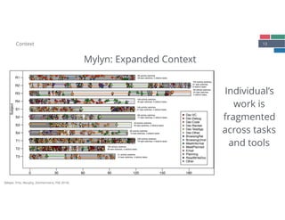 13Context
Individual’s 
work is
fragmented
across tasks
and tools
Mylyn: Expanded Context
Actvities and Task Switches (Session 1)
Time [minutes]
Subject
0 30 60 90 120 150 180
T3
T2
T1
S4
S3
S2
S1
R4
R3
R2
R1
●
●
●
●
●
●
●●
●●●●
● ● ● ●
●
● ●●●●●
●
●
●●●
●●●
●●
●
51 activity switches
10 task switches, 3 distinct tasks
●
●
●●
●
●●●●
●
●●
●
●
●●
●●
●
●●
●●●
●●●●
●
●
●●
●
●
●
●●●
●
●
●
●●●
●
●●
●
●
●
●
●
●
●
●●
●
●
●
●
●
●●●●
●
●
●●
●
●●●●
●
●
●
●
●
●
●
●
● ● ●
● ● ●●
●●
●
●
●
●
●●
●
●
●
●
●
●●●
●
● ●
●
● ●
●
●●
●
●
●●
●
166 activity switches
36 task switches, 3 distinct tasks
●
●●●●
●
●
●
●●
●●●
●
●
●
●
●
●
●
●
●
●
●●
●
●●
●
●●●
●
●
●
●
●●●
●
●●
●
●
●
● ●
●
●
●
●●●●
●
●
●●●
●
●
●●
●
●
●●●
●●●
●●●
●●●●●
●
●
●●●●●●●●
●
●●●
●
● ●● ●●
●
●●
● ●●
●
●
●
●
●
●
●
●●
●
●●●●
●●●
●
●●
●
●●●●●●
●
●●
● ●●●
●
●
● 230 activity switches
79 task switches, 4 distinct tasks
●●
●● ●
●●
●
●
●●●
●
●●
●●●●●
●●
●●
●
●●●●●
●● ●
●●●●
●
●
●
● ●●
●●
● ●●
● ● ●
85 activity switches
13 task switches, 4 distinct tasks
● ●●
●●
●●
●
●
●
●●●
●●
●●●● ●
●
●
●●●
●
●
●
●
●
●
●
● ●● ● ●
●
●
●
●● ●
●
59 activity switches
20 task switches, 5 distinct tasks
● ●
●●●
●
●
●●●●
●●●
● ● ●
● ●
● ●
●●●
●●● ●
●
●
● ●
88 activity switches
17 task switches, 5 distinct tasks
●
●
●●●
●●●●●●●
●●
●●
●
●●●●
●
●
●
●
●●●●●
●
●
●
●●
●
●
●
●
●●
●●
●●●●●●●
●●
●
●●
●
●
●●●
●
●
●
●
● ●
●
●
●
●●
●
●
●
●
●●
●●
●●●
●●
●
●
●
●
● ●●●
●●
●
●
●
●●●
●
●
148 activity switches
27 task switches, 4 distinct tasks
●
●●● ●● ●●
●
●
●
●
●● ●●●●●
●●● ●●
●
●●●● ●●●
●
●
●
●●● ●
●●
●● ●
108 activity switches
16 task switches, 5 distinct tasks
●
●
●
●
●
●
●●
●
●●
●
●
●● ● ●
●
● ● ●
● ●
●
●
● ●
●
66 activity switches
25 task switches
4 distinct tasks
●
●
●
● ●
●●●
●
●
●
●
●
●●●
● ●
● ●
●
●
●
●
● ●●
●
● ●
●
● ●●
●●
●
●
102 activity switches
61 task switches
6 distinct tasks
●
●
●
●●●
●
●●●●●●●●●●
●
●●
●
● ●
●
●
● ●
●
●●●●●●●
●
● ●●●●●
●●●● ● ●
●
●●● ●
●
●●
●●
●●
96 activity switches
28 task switches, 4 distinct tasks
●
●
●
●
●
●
Dev:VC
Dev:Debug
Dev:Code
Dev:Review
Dev:TestApp
Dev:Other
BrowsingRel
BrowsingUnrel
MeetInformal
MeetPlanned
Email
Planning
ReadWriteDoc
Other
[Meyer, Fritz, Murphy, Zimmermann, FSE 2014]
 