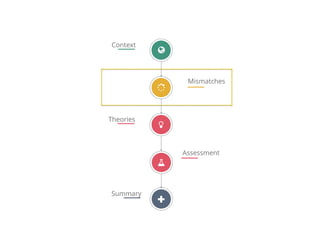 Mismatches
Context
Theories
Assessment
Summary
"
!
#
$
{
 