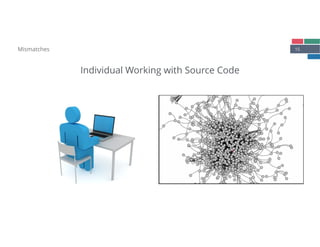 15
Individual Working with Source Code
Mismatches
 