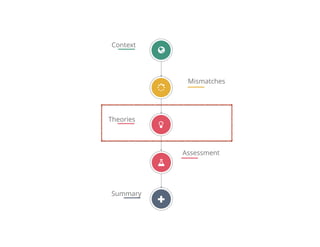 Mismatches
Context
Theories
Assessment
Summary
"
!
#
$
{
 