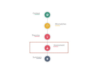 Mismatches
Context
Theories
Assessment
Summary
"
!
#
$
{
 