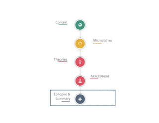Mismatches
Context
Theories
Assessment
Epilogue & 
Summary
"
!
#
$
{
 
