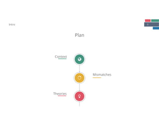 5Intro
Plan
Mismatches
!
Context
"
Theories
#
 