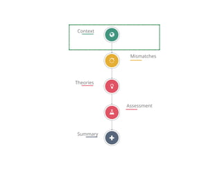 Mismatches
Context
Theories
Assessment
Summary
"
!
#
$
{
 