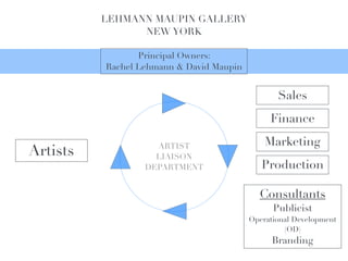 LEHMANN MAUPIN GALLERY!
                NEW YORK!
                          !
                 Principal Owners: !
          Rachel Lehmann & David Maupin


                                                 Sales
                                               Finance

                    ARTIST!                   Marketing
Artists             LIAISON!
                  DEPARTMENT                 Production

                                            Consultants!
                                                Publicist!
                                          Operational Development
                                                   (OD)!
                                                Branding
 