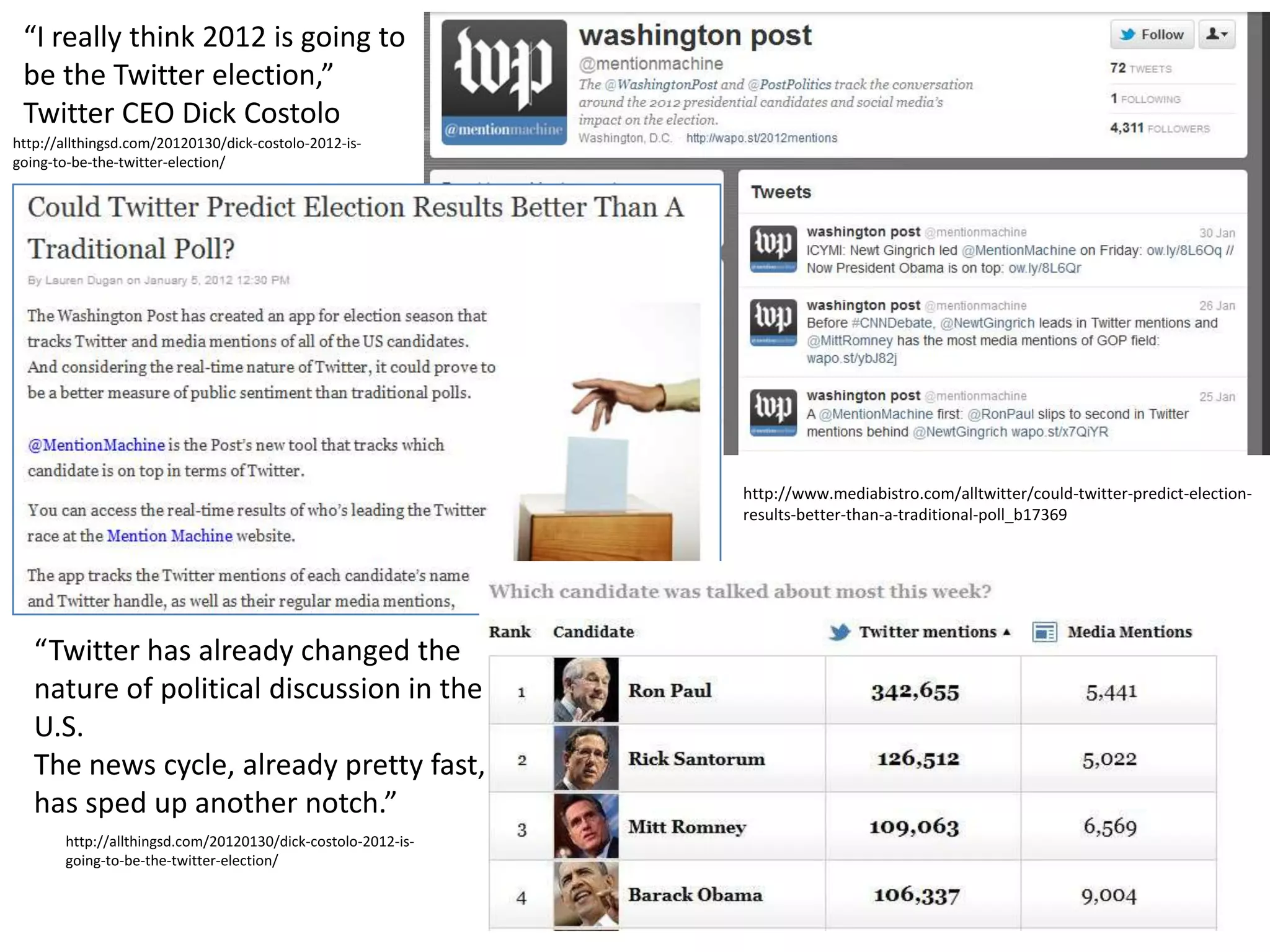 “I really think 2012 is going to
 be the Twitter election,”
 Twitter CEO Dick Costolo
http://allthingsd.com/20120130/dick-costolo-2012-is-
going-to-be-the-twitter-election/




                                                              http://www.mediabistro.com/alltwitter/could-twitter-predict-election-
                                                              results-better-than-a-traditional-poll_b17369




   “Twitter has already changed the
   nature of political discussion in the
   U.S.
   The news cycle, already pretty fast,
   has sped up another notch.”
       http://allthingsd.com/20120130/dick-costolo-2012-is-
       going-to-be-the-twitter-election/
 