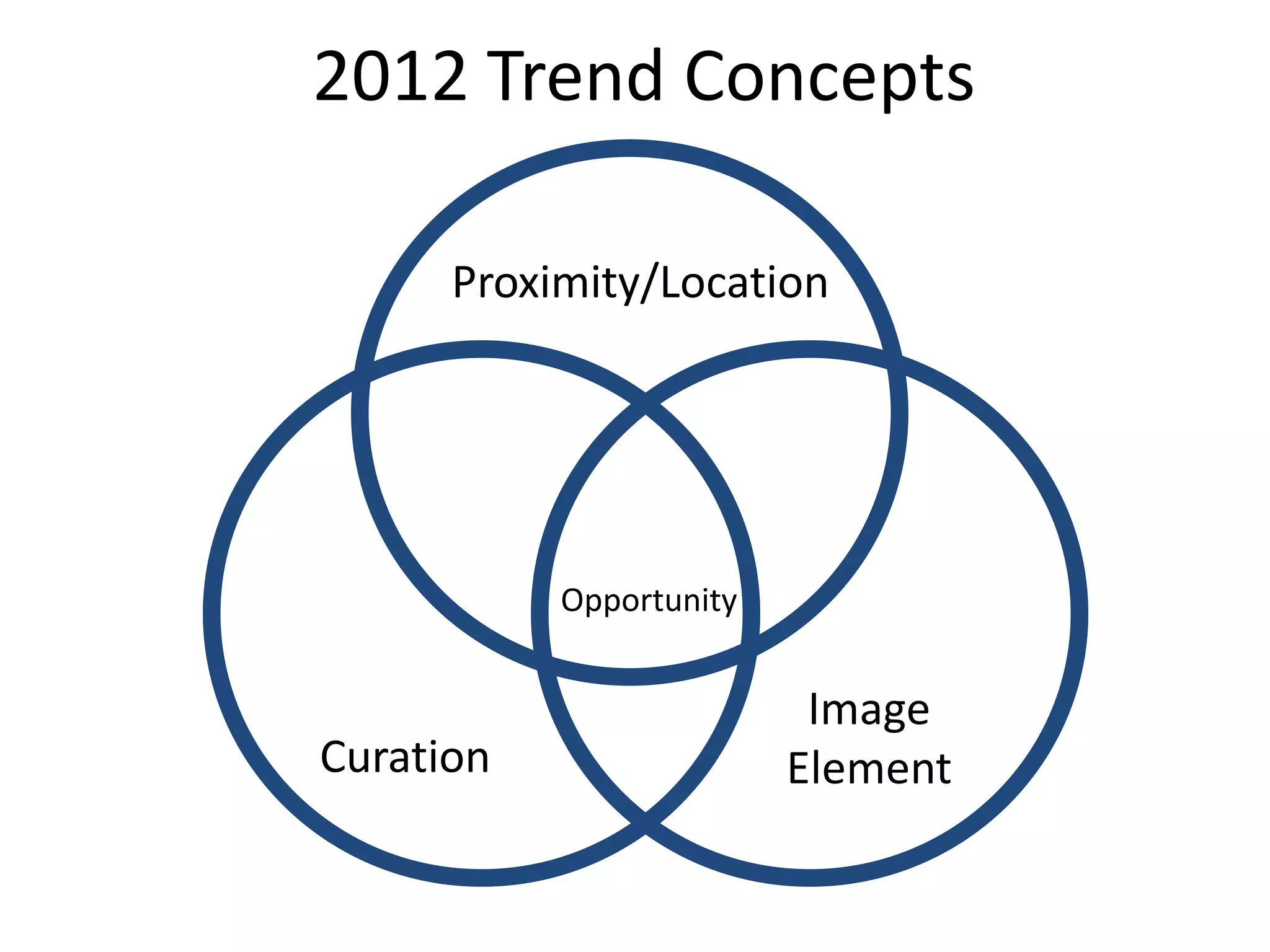 2012 Trend Concepts

      Proximity/Location




           Opportunity


                          Image
Curation                 Element
 