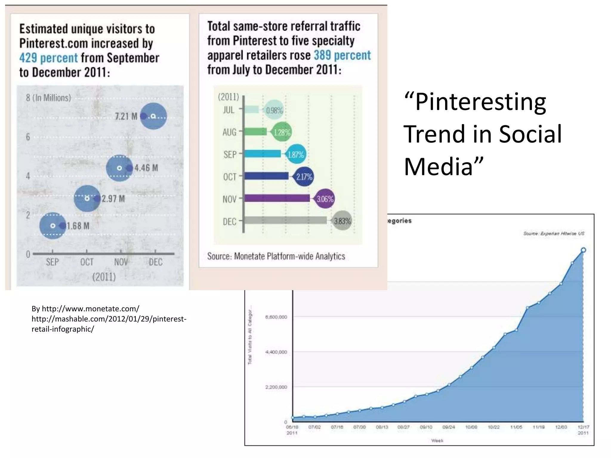 “Pinteresting
                                            Trend in Social
                                            Media”




By http://www.monetate.com/
http://mashable.com/2012/01/29/pinterest-
retail-infographic/
 