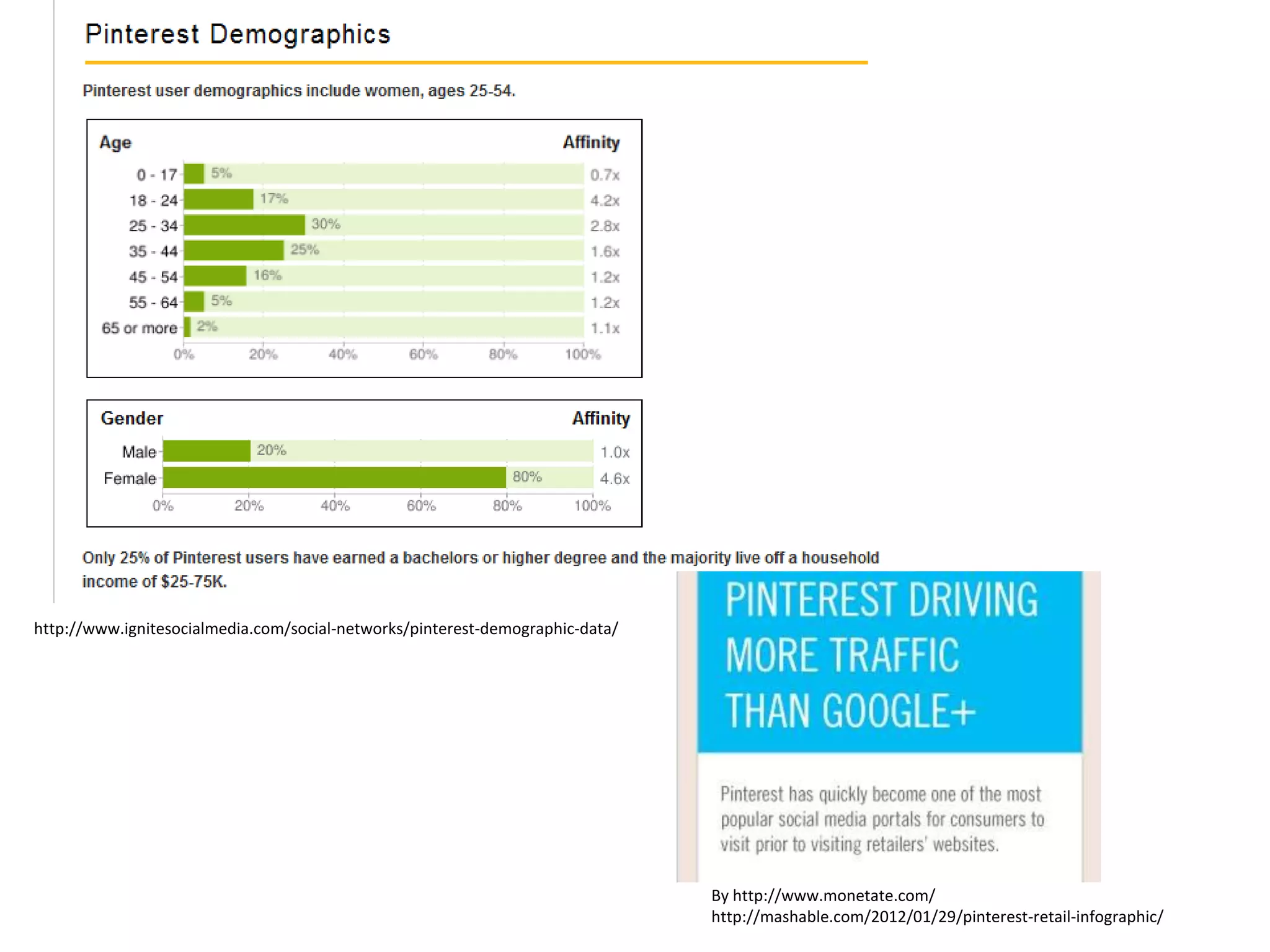 http://www.ignitesocialmedia.com/social-networks/pinterest-demographic-data/




                                                                               By http://www.monetate.com/
                                                                               http://mashable.com/2012/01/29/pinterest-retail-infographic/
 