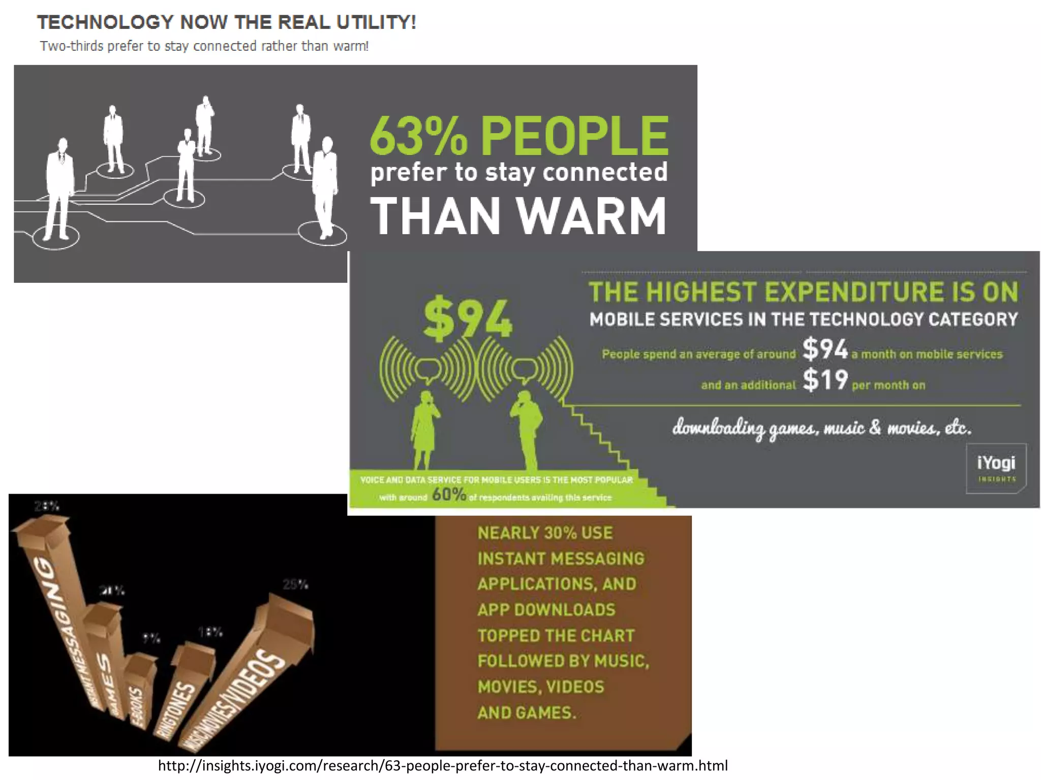 http://insights.iyogi.com/research/63-people-prefer-to-stay-connected-than-warm.html
 