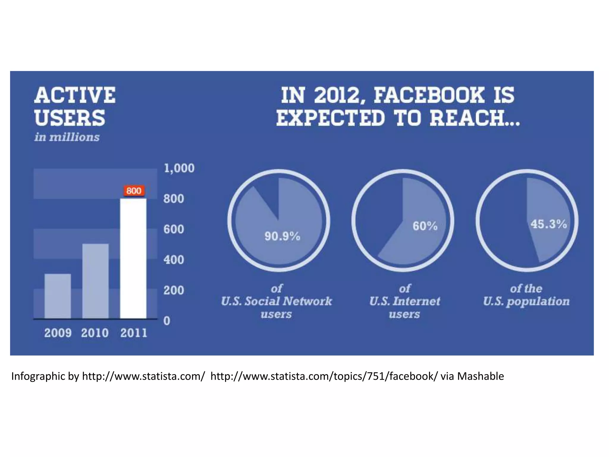 Infographic by http://www.statista.com/ http://www.statista.com/topics/751/facebook/ via Mashable
 