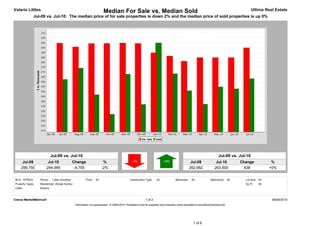 Valarie Littles                                                         Median For Sale vs. Median Sold                                                                                    Ultima Real Estate
              Jul-09 vs. Jul-10: The median price of for sale properties is down 2% and the median price of sold properties is up 0%




                            Jul-09 vs. Jul-10                                                                                                                         Jul-09 vs. Jul-10
      Jul-09            Jul-10                 Change                    %                                                                      Jul-09             Jul-10            Change             %
     299,750           294,995                  -4,755                  -2%                                                                    262,662            263,500             838              +0%


MLS: NTREIS       Period:   1 year (monthly)             Price:   All                        Construction Type:    All             Bedrooms:    All            Bathrooms:      All     Lot Size: All
Property Types:   Residential: (Single Family)                                                                                                                                         Sq Ft:    All
Cities:           Murphy



Clarus MarketMetrics®                                                                                     1 of 2                                                                                        08/08/2010
                                                 Information not guaranteed. © 2009-2010 Terradatum and its suppliers and licensors (www.terradatum.com/about/licensors.td).




                                                                                                                                                 1 of 6
 